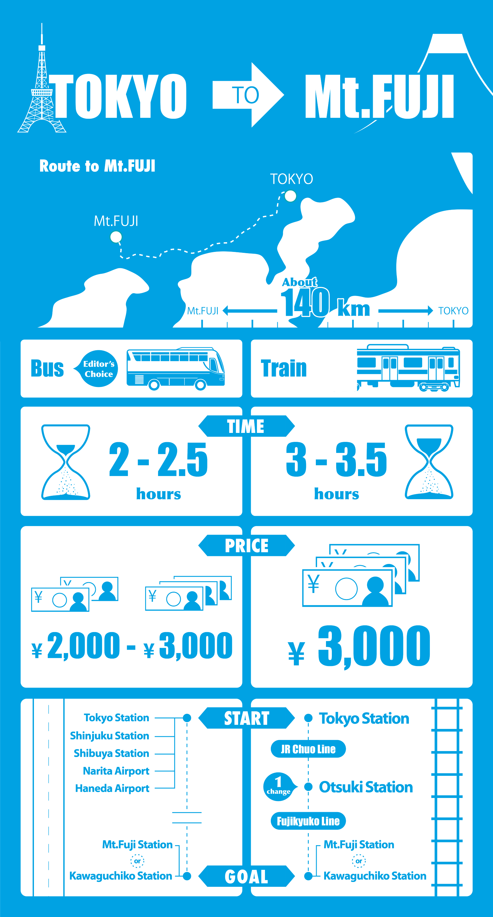 From Tokyo to Mt.Fuji 