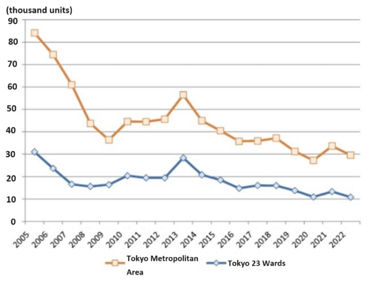 Supply of New Condominium Units