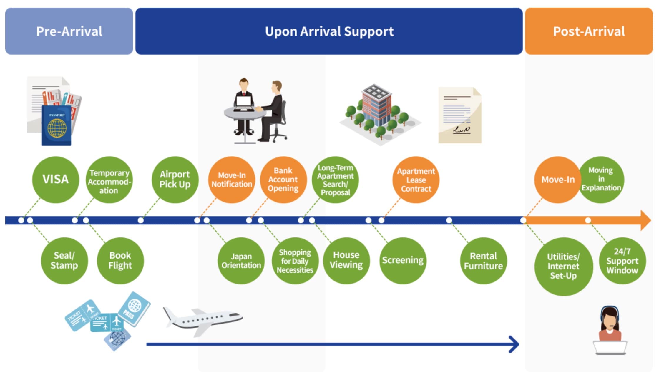 Relocation International Timeline